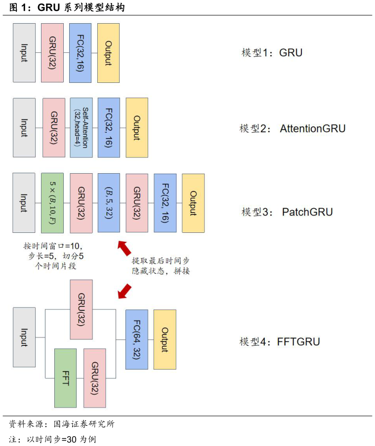 如何了解GRU 系列模型结构