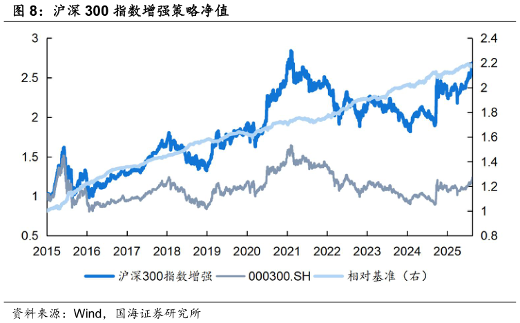 如何看待沪深 300 指数增强策略净值