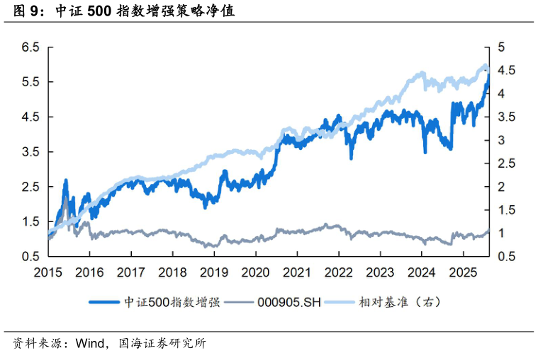 怎样理解中证 500 指数增强策略净值