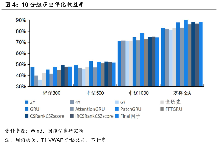谁能回答10 分组多空年化收益率