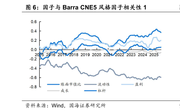 谁知道因子与 Barra CNE5 风格因子相关性 1