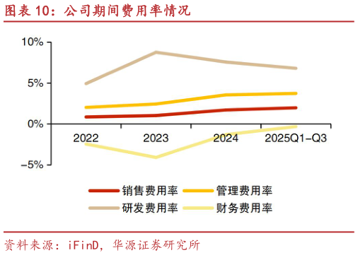 请问一下公司期间费用率情况