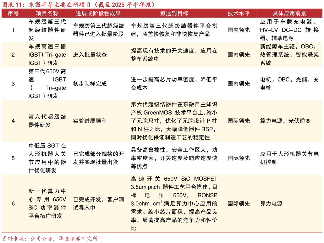 想关注一下东微半导主要在研项目（截至 2025 年半年报）