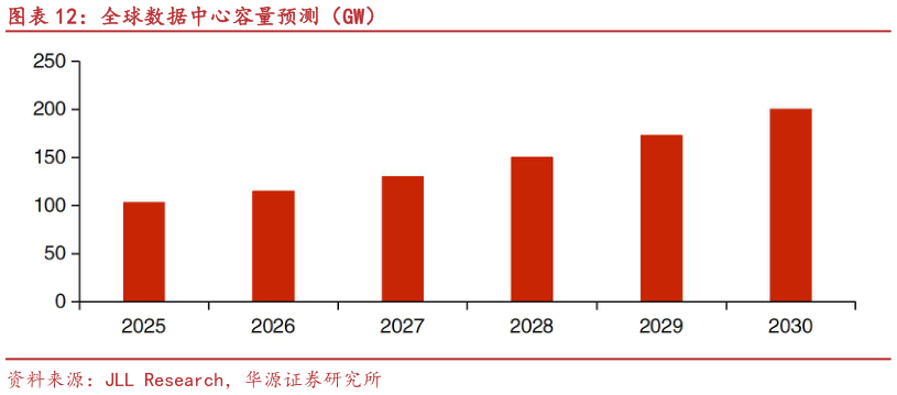各位网友请教一下全球数据中心容量预测（GW）