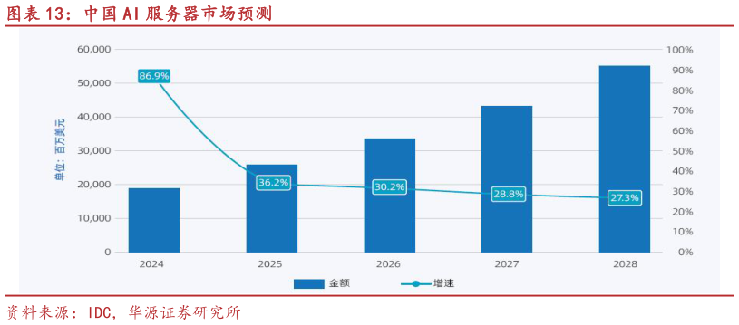 请问一下中国 AI 服务器市场预测