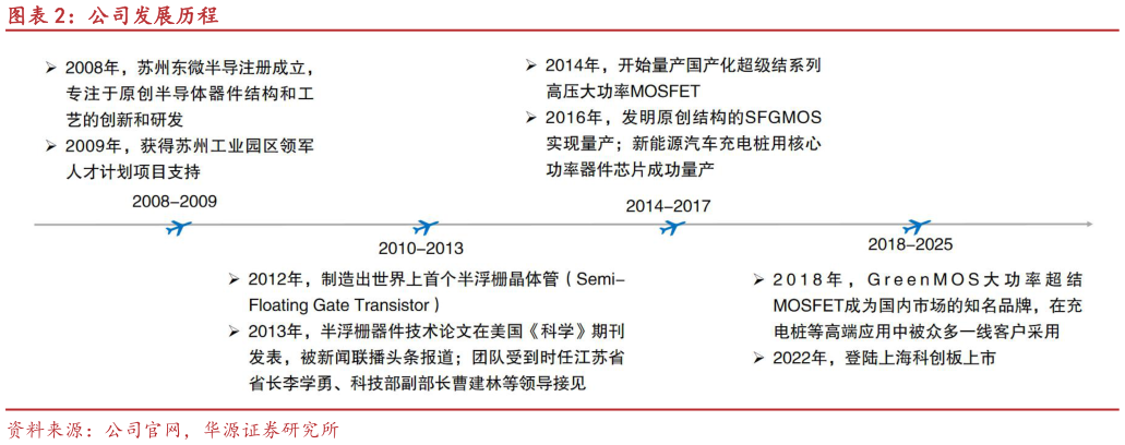 谁能回答公司发展历程