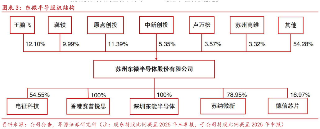 如何了解东微半导股权结构