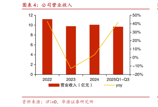 谁知道公司营业收入