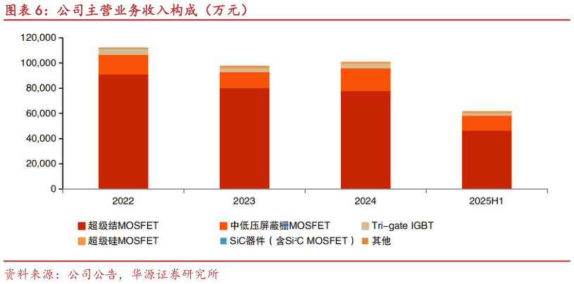 如何了解公司主营业务收入构成（万元）