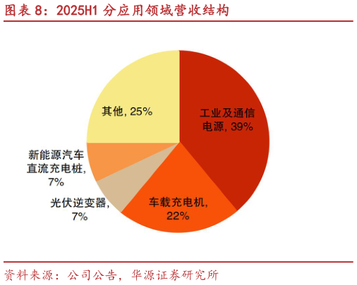 我想了解一下2025H1 分应用领域营收结构