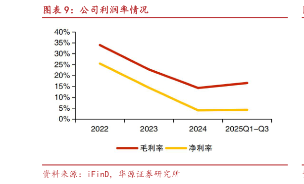 请问一下公司利润率情况