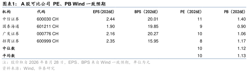 各位网友请教一下A 股可比公司  PE、PB Wind 一致预期