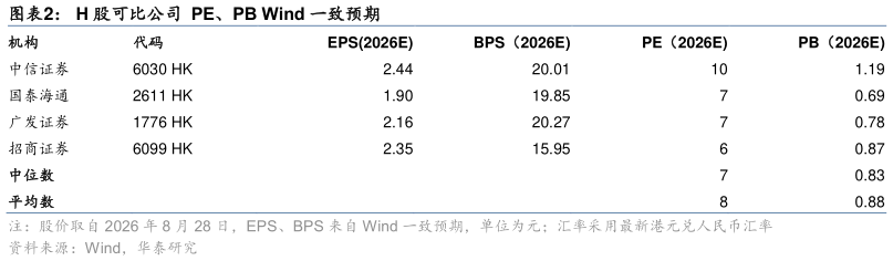 谁知道H 股可比公司  PE、PB Wind 一致预期