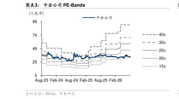 如何解释中金公司 PE-Bands