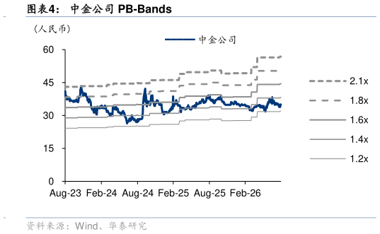 怎样理解中金公司 PB-Bands