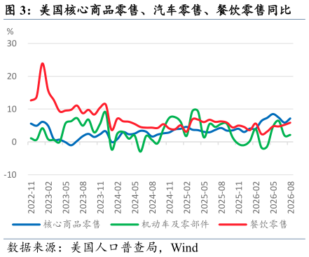 谁知道美国核心商品零售、汽车零售、餐饮零售同比