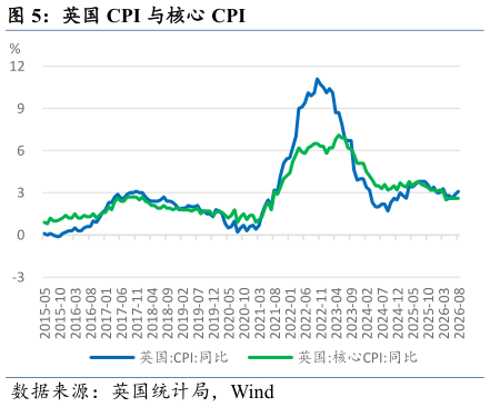 如何看待英国 CPI 与核心 CPI