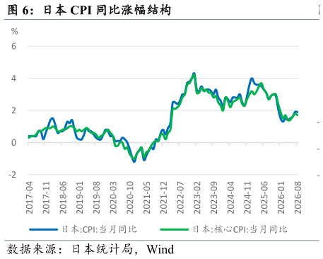 谁能回答日本 CPI 同比涨幅结构