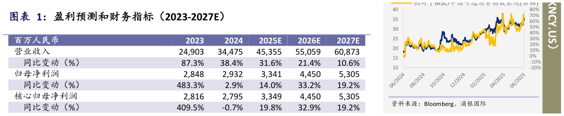 一起讨论下盈利预测和财务指标（2023-2027E）