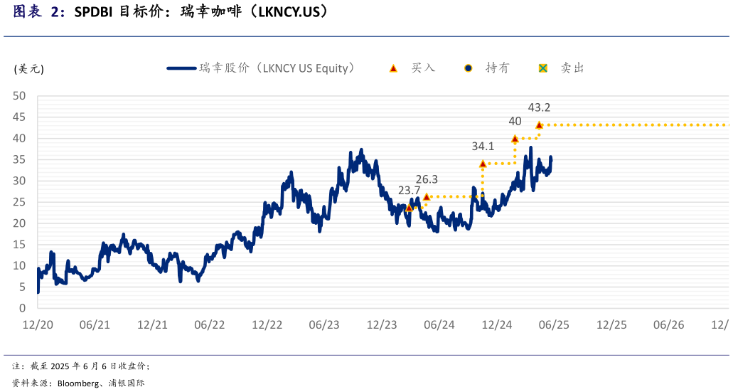 如何解释SPDBI 目标价：瑞幸咖啡（LKNCY.US）