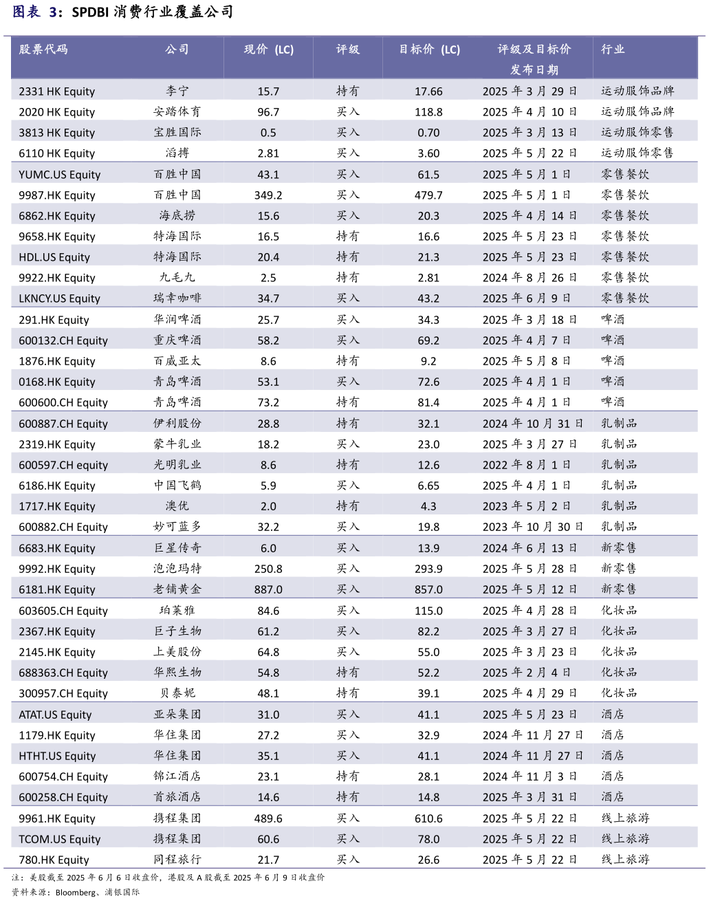 想问下各位网友SPDBI 消费行业覆盖公司