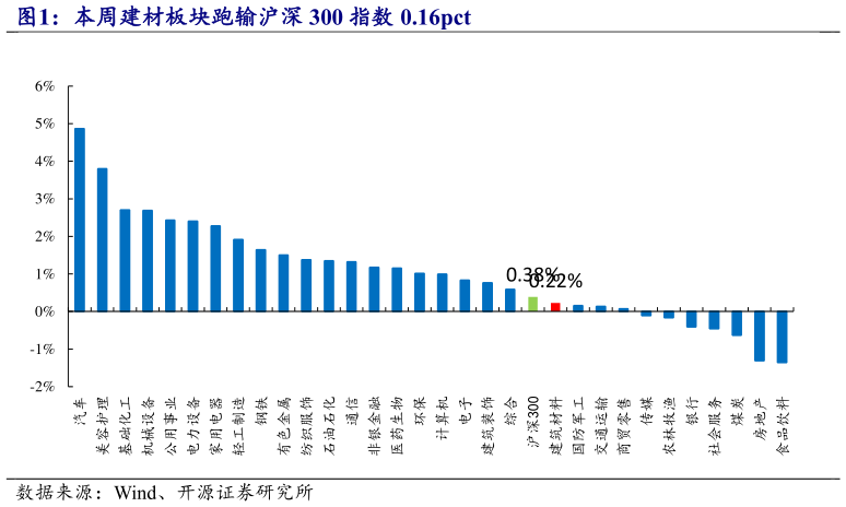 各位网友请教一下本周建材板块跑输沪深 300 指数 0.16pct?
