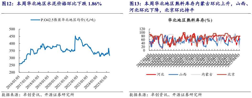 如何才能本周华北地区熟料库存内蒙古环比上升，山西、?