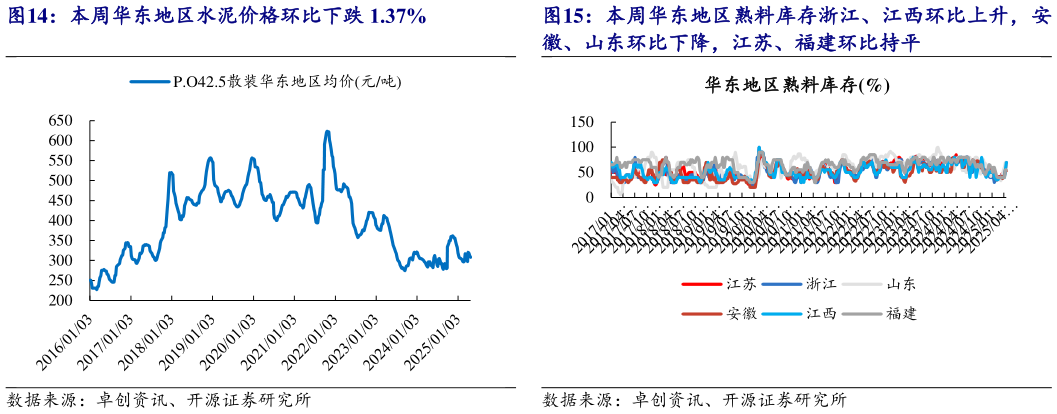 咨询大家本周华东地区水泥价格环比下跌 1.37%本周华东地区熟料库存浙江、江西环比上升，安?