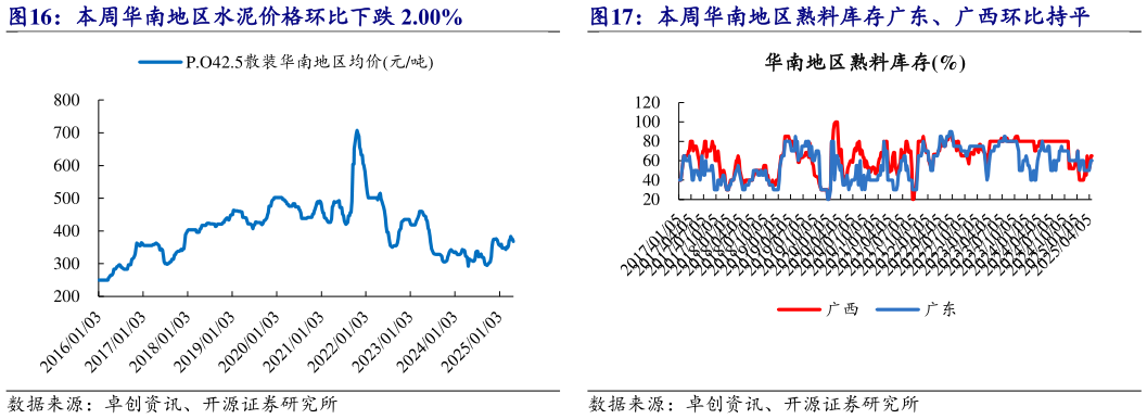 谁能回答本周华南地区水泥价格环比下跌 2.00%?