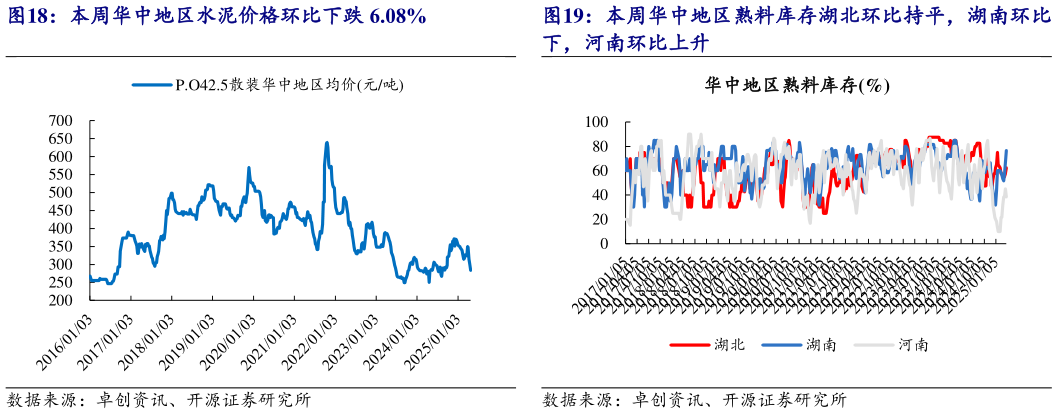 谁能回答本周华中地区熟料库存湖北环比持平，湖南环比?