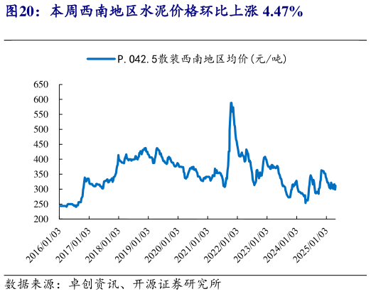 咨询下各位本周西南地区水泥价格环比上涨 4.47%?