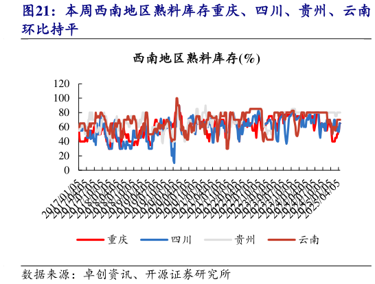 如何了解本周西南地区熟料库存重庆、四川、贵州、云南?