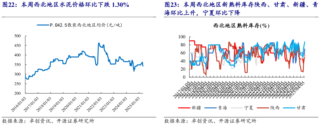 咨询下各位本周西北地区水泥价格环比下跌 1.30%本周西北地区新熟料库存陕西、甘肃、新疆、青