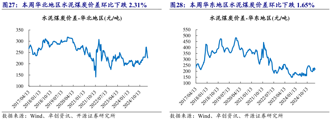 如何解释本周华北地区水泥煤炭价差环比下跌 2.31%