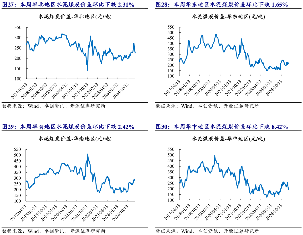 你知道本周华东地区水泥煤炭价差环比下跌 1.65% 本周华中地区水泥煤炭价差环比下跌 8.42%?