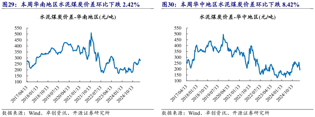 咨询下各位本周华中地区水泥煤炭价差环比下跌 8.42%?