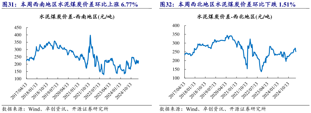 咨询下各位本周西南地区水泥煤炭价差环比上涨 6.77% 本周西北地区水泥煤炭价差环比下跌 1.51%?