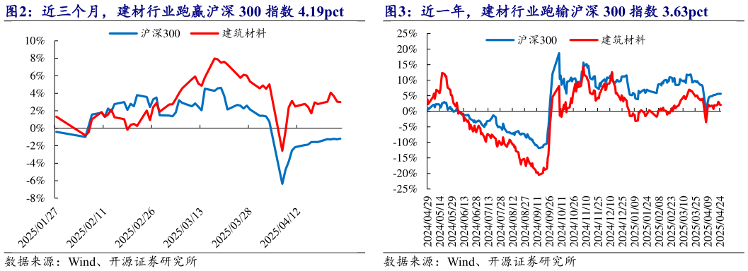 你知道近三个月，建材行业跑赢沪深 300 指数 4.19pct?