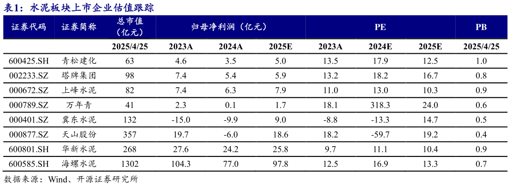 我想了解一下水泥板块上市企业估值跟踪?