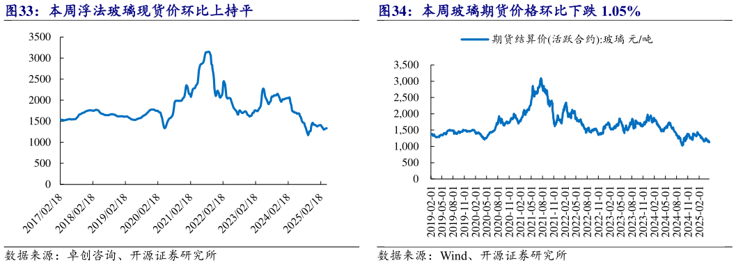 你知道本周玻璃期货价格环比下跌 1.05% 本周浮法玻璃现货价环比上持平?