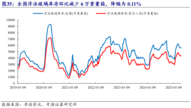 咨询大家全国浮法玻璃库存环比减少 6 万重量箱,降幅为 0.11%?