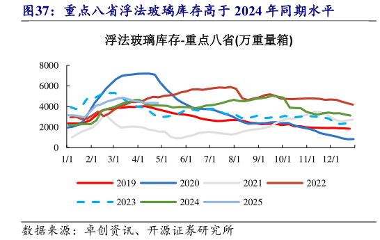 请问一下重点八省浮法玻璃库存高于 2024 年同期水平?