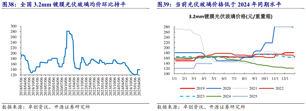 咨询下各位全国 3.2mm 镀膜光伏玻璃均价环比持平 当前光伏玻璃价格低于 2024 年同期水平?