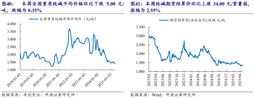 如何了解本周纯碱期货结算价环比上涨 34.00 元重量箱,?