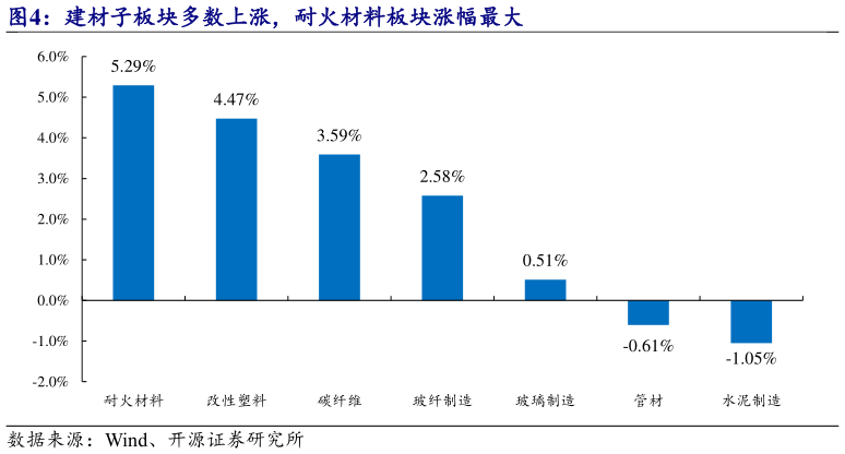 如何看待建材子板块多数上涨，耐火材料板块涨幅最大?