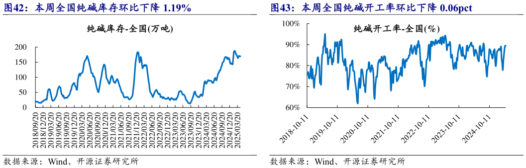 如何才能本周全国纯碱开工率环比下降 0.06pct?