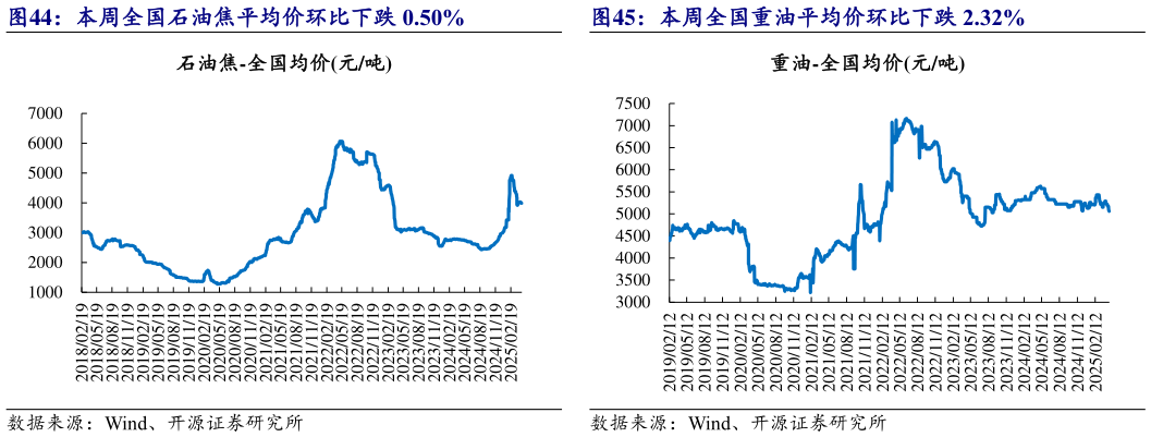 我想了解一下本周全国石油焦平均价环比下跌 0.50% 本周全国重油平均价环比下跌 2.32%?