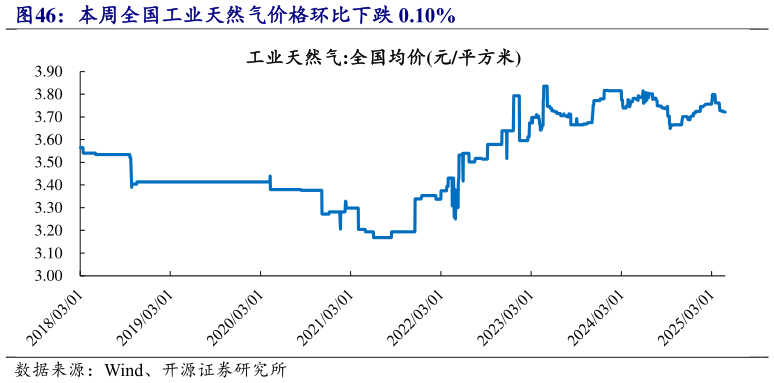 如何解释本周全国工业天然气价格环比下跌 0.10%?