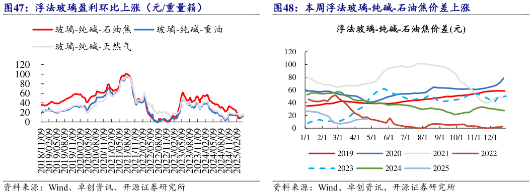 想问下各位网友浮法玻璃盈利环比上涨（元重量箱）