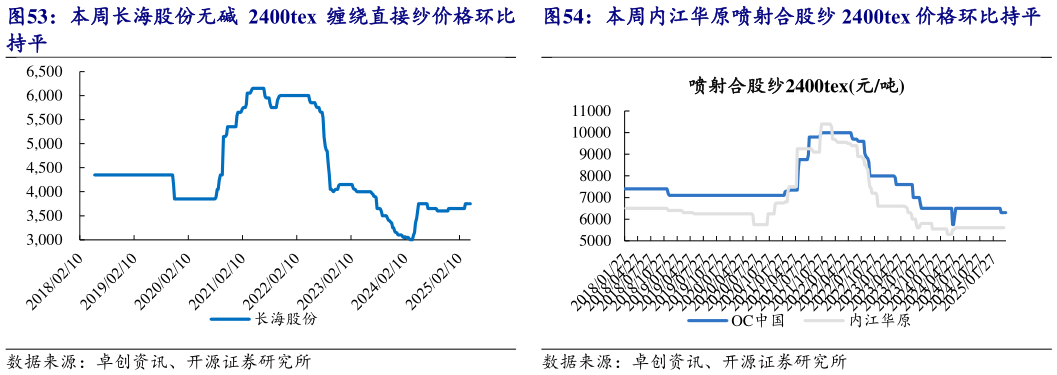 你知道本周内江华原喷射合股纱 2400tex 价格环比持平